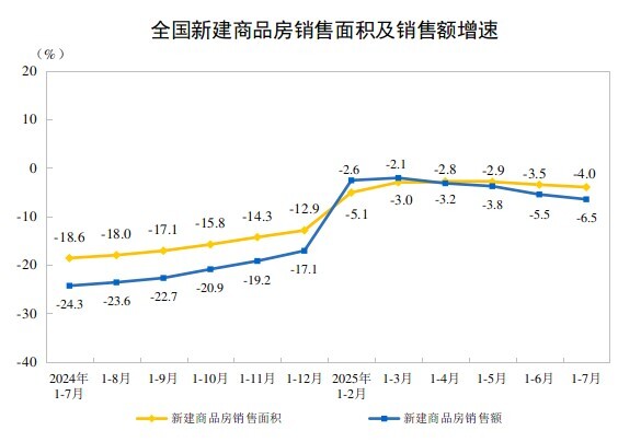 1—7月份全国房地产市场基本情况