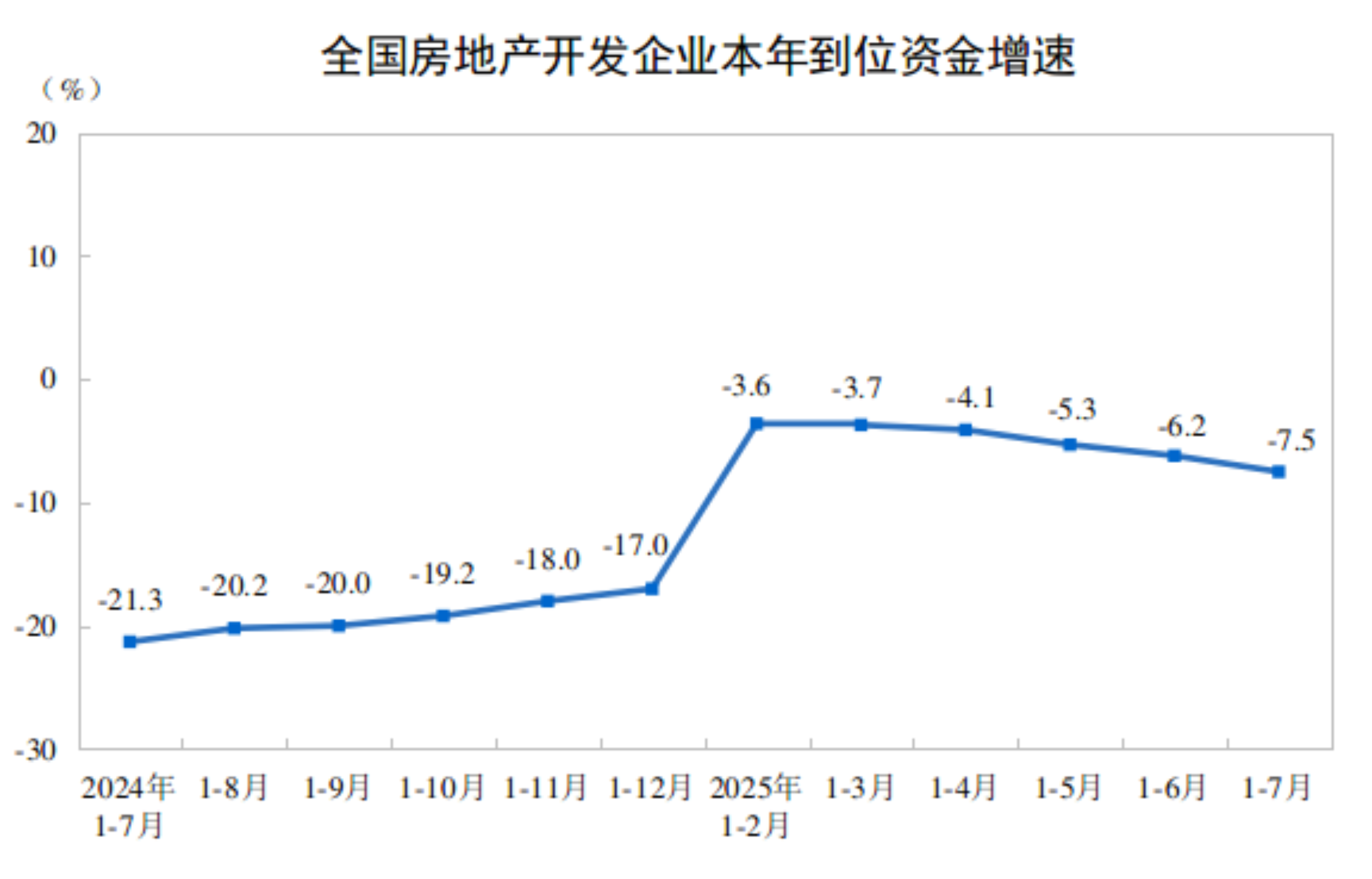 1—7月份全国房地产市场基本情况