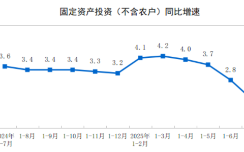 1-7月份全国固定资产投资增长1.6%