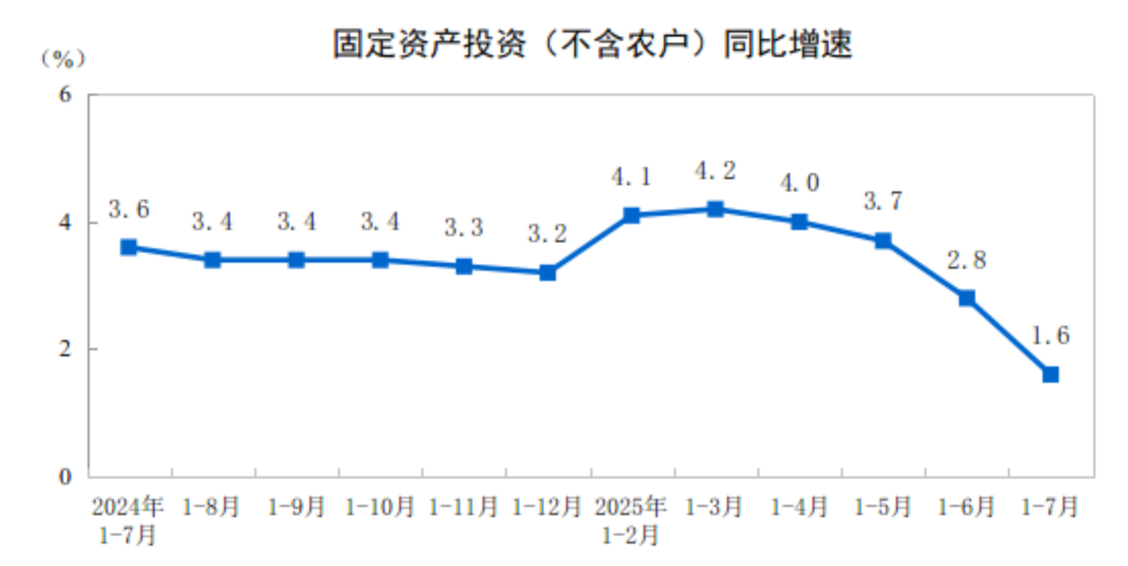 1-7月份全国固定资产投资增长1.6%