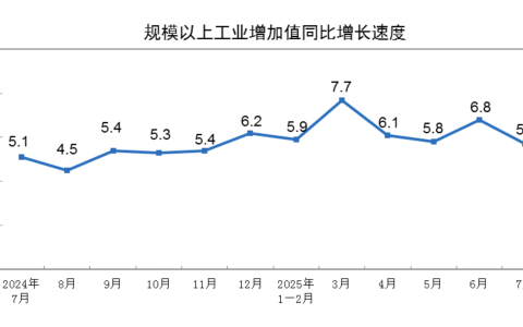 7月份规模以上工业增加值增长5.7%