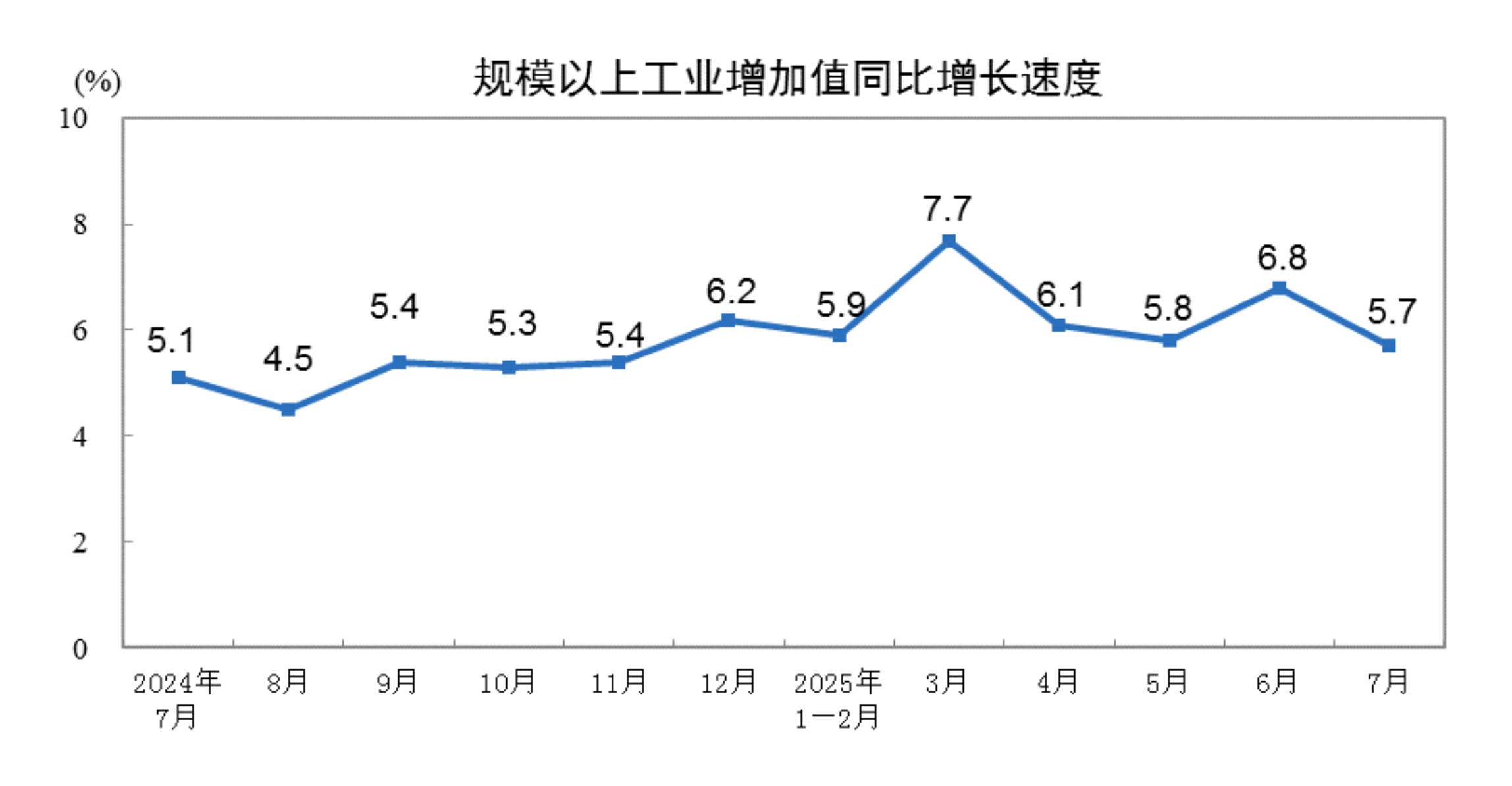 7月份规模以上工业增加值增长5.7%