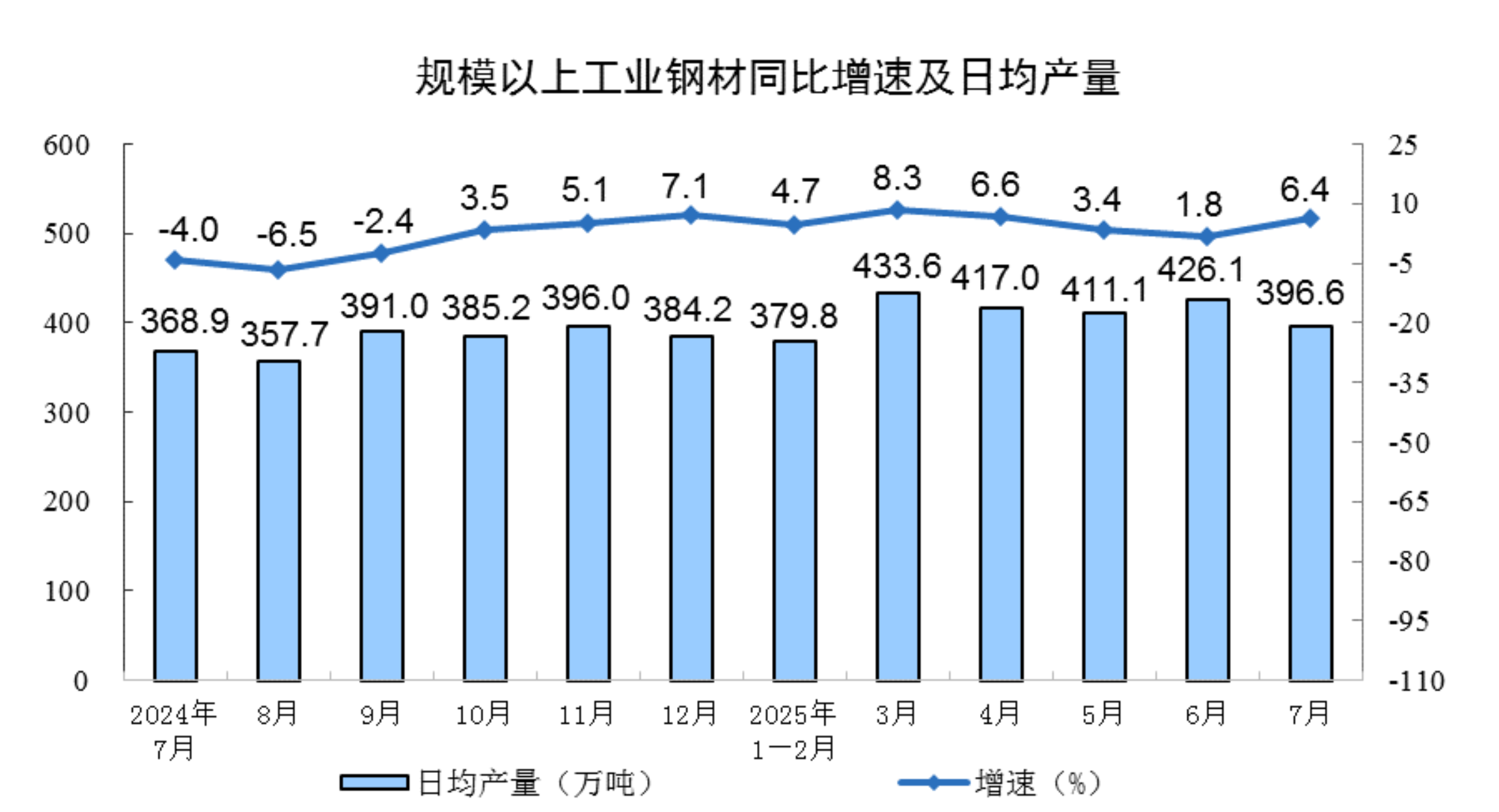 7月份规模以上工业增加值增长5.7%