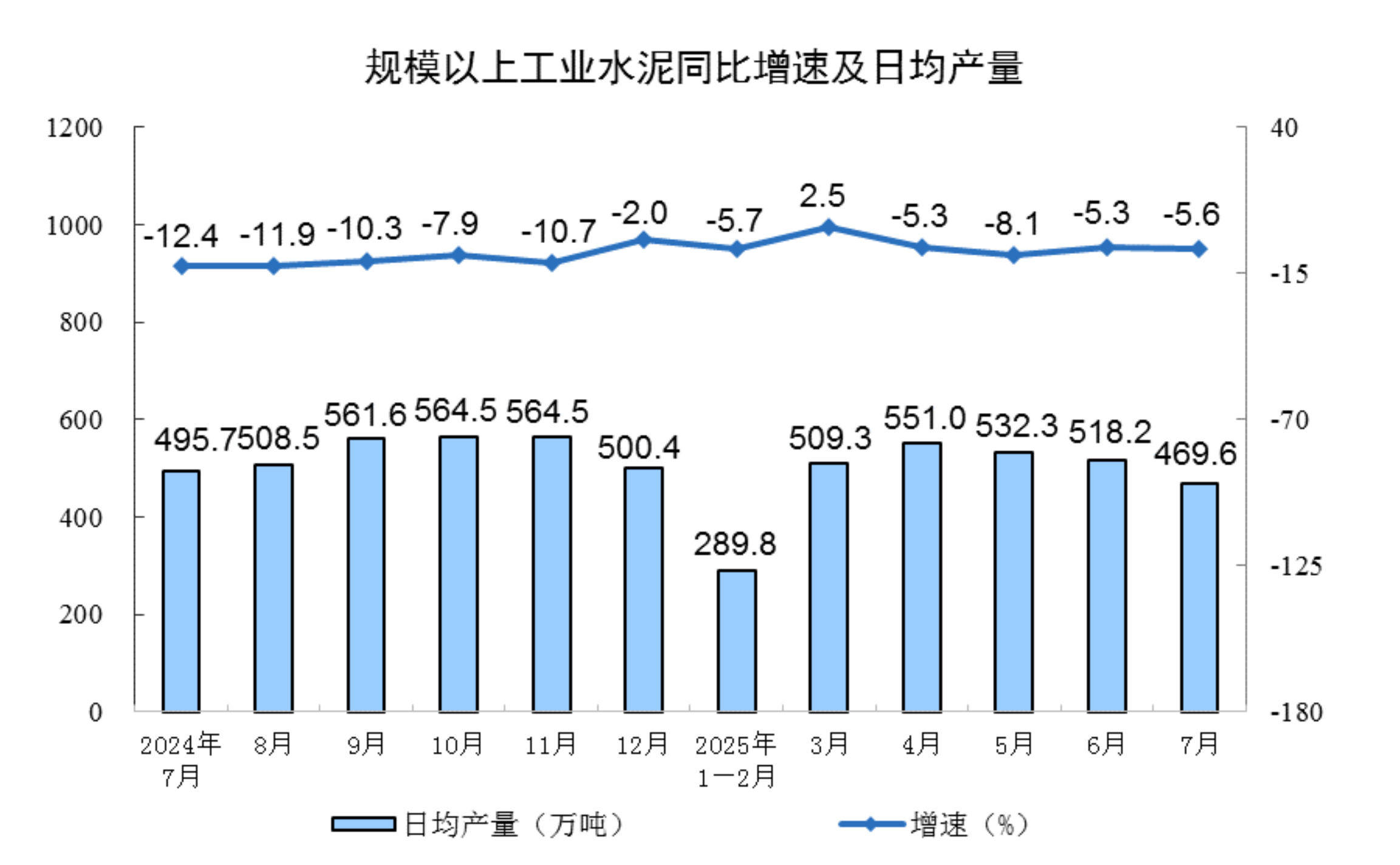 7月份规模以上工业增加值增长5.7%