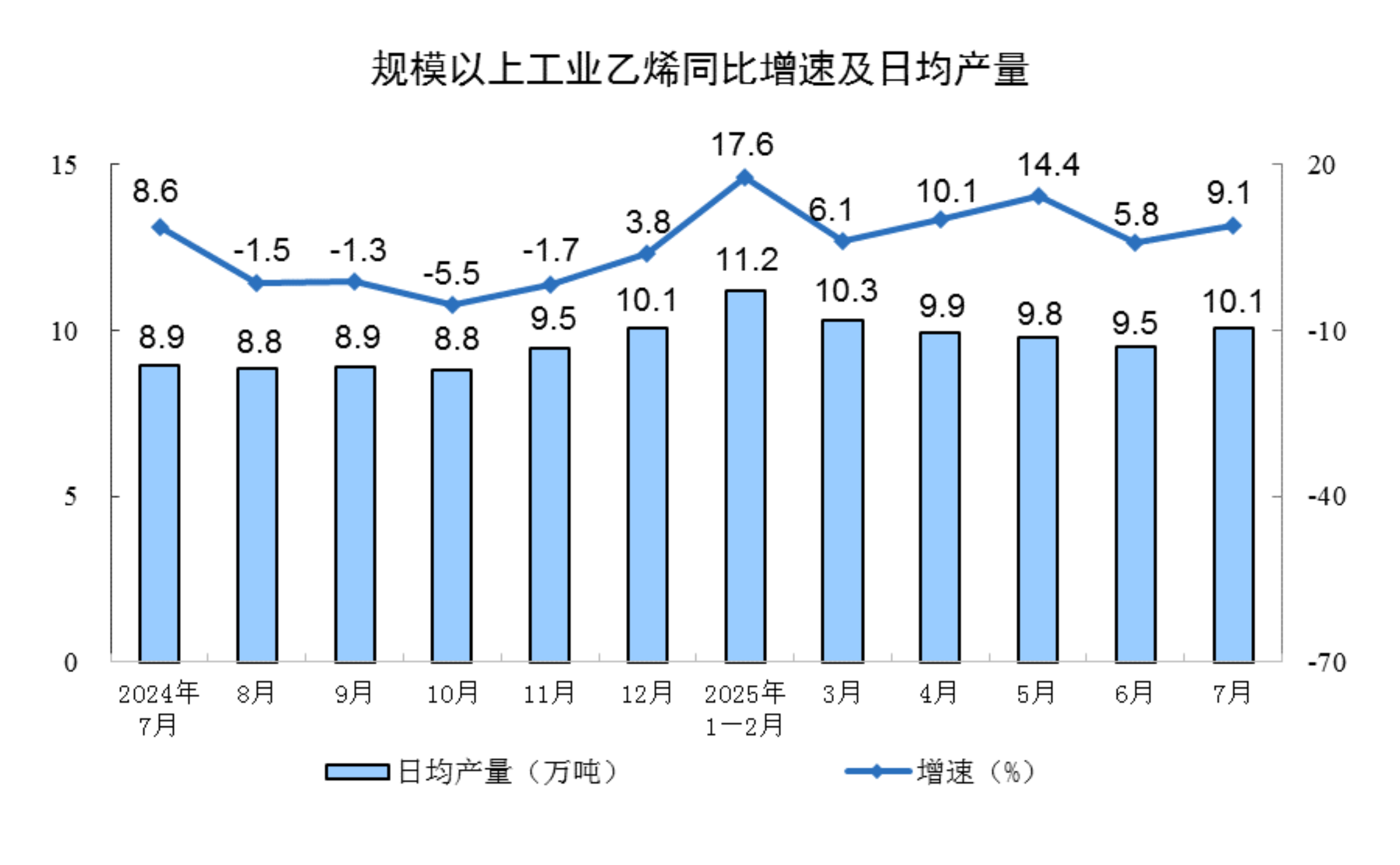 7月份规模以上工业增加值增长5.7%