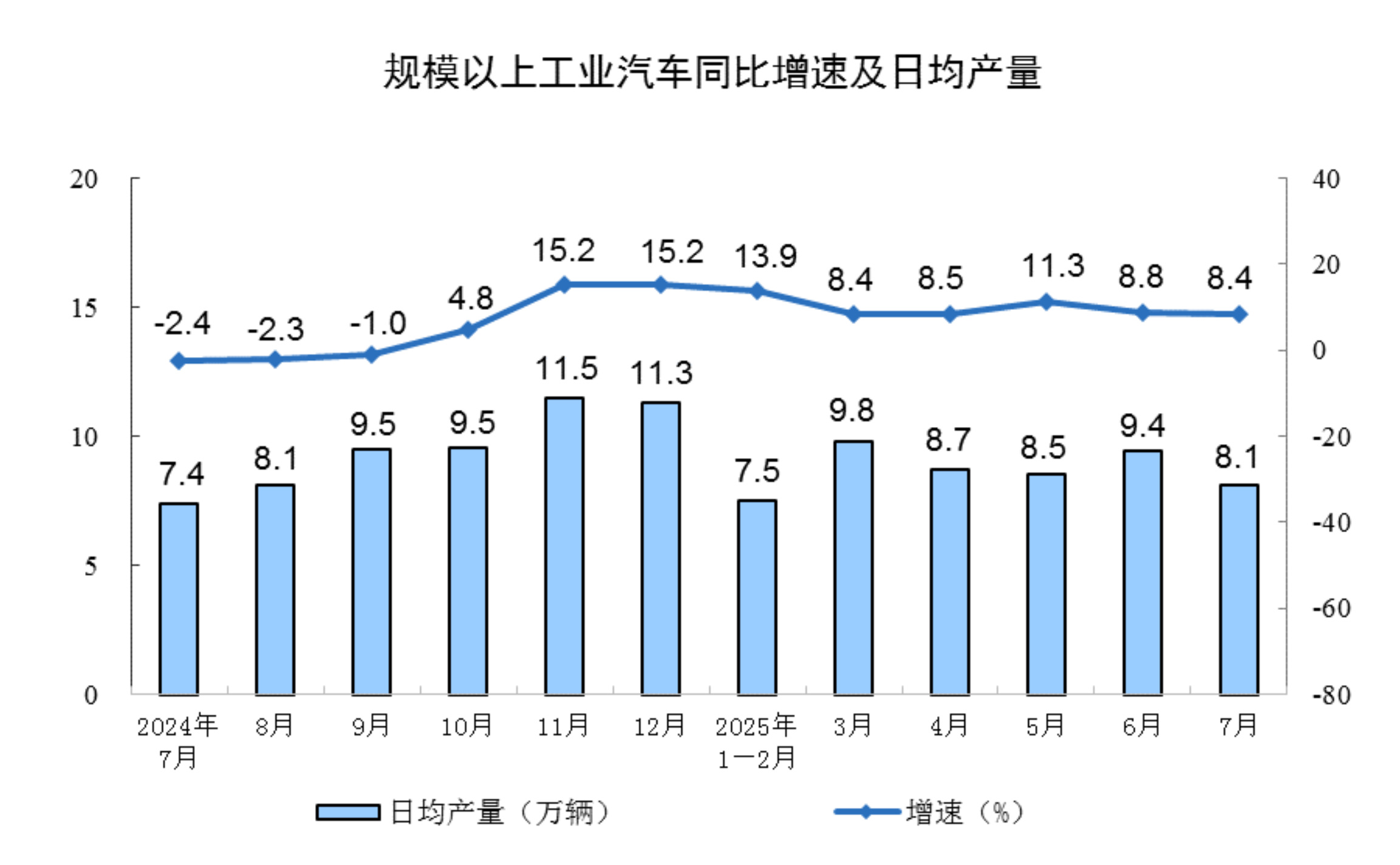 7月份规模以上工业增加值增长5.7%