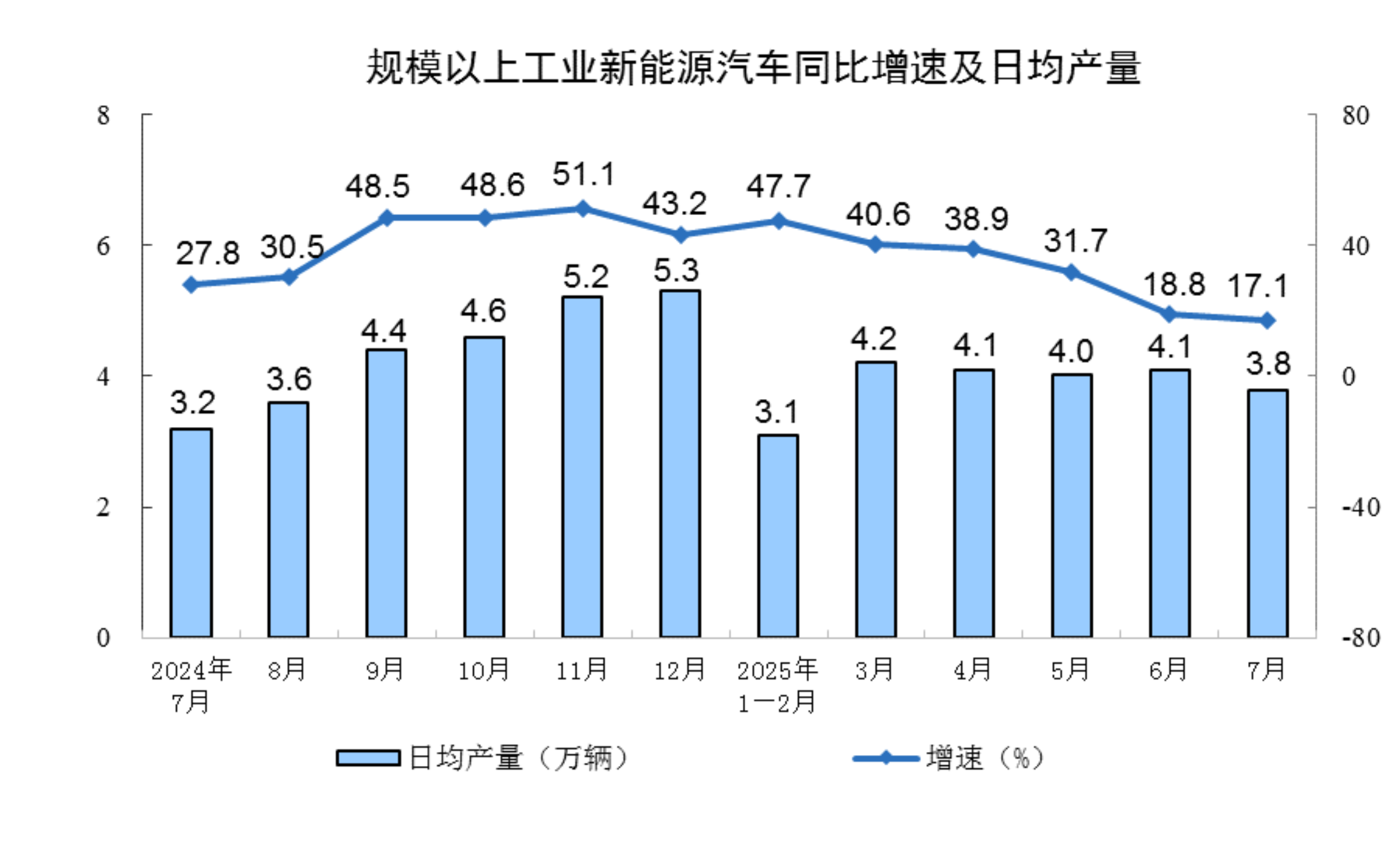 7月份规模以上工业增加值增长5.7%