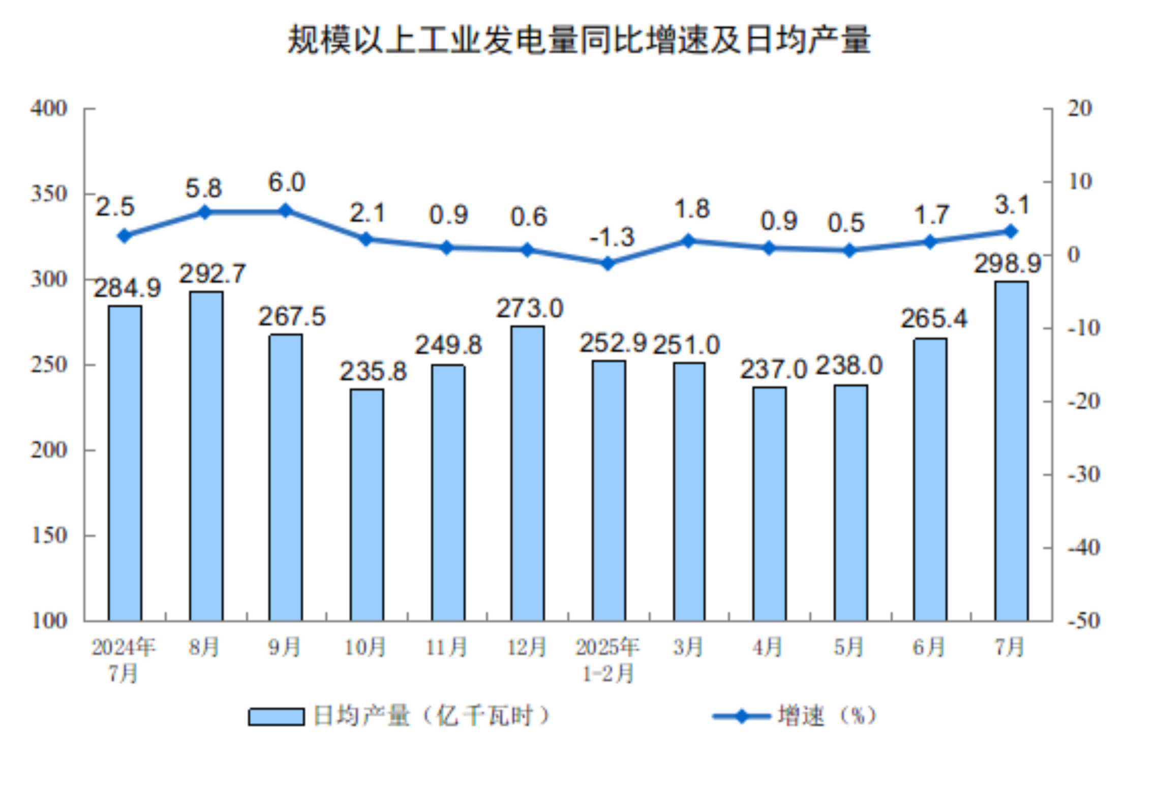 7月份规模以上工业增加值增长5.7%