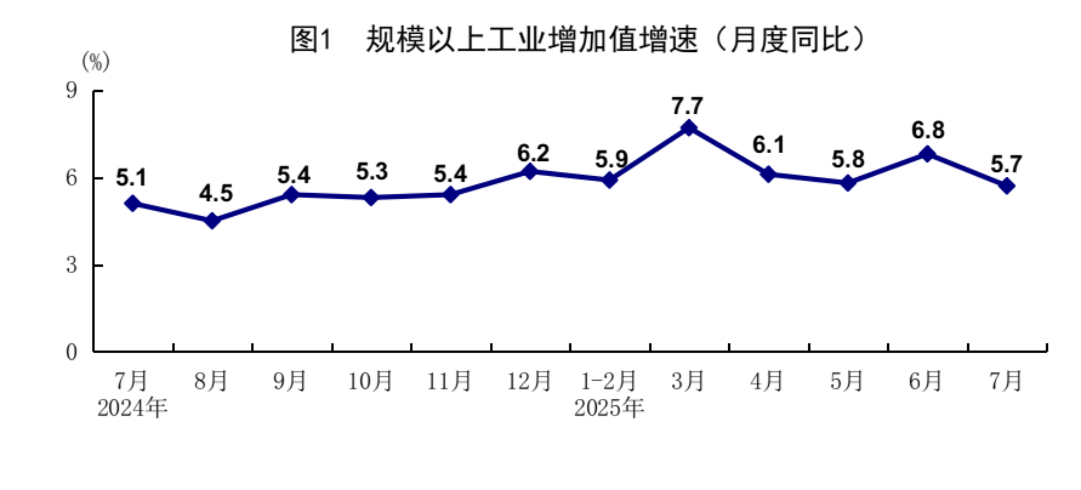 7月份国民经济保持稳中有进发展态势