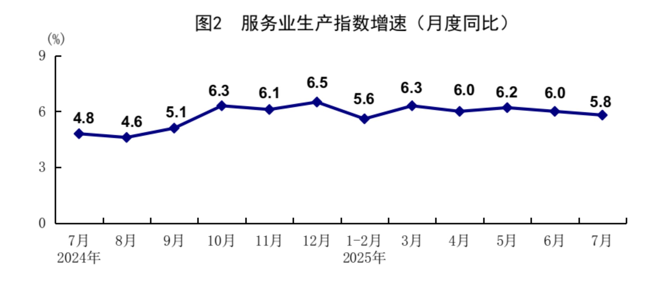 7月份国民经济保持稳中有进发展态势