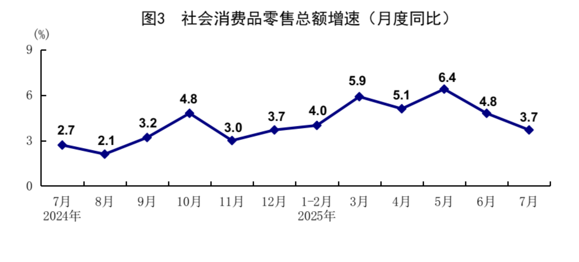 7月份国民经济保持稳中有进发展态势