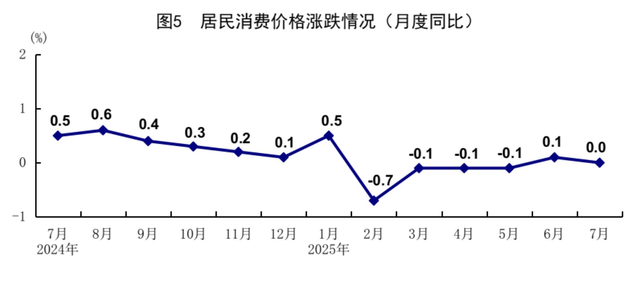7月份国民经济保持稳中有进发展态势