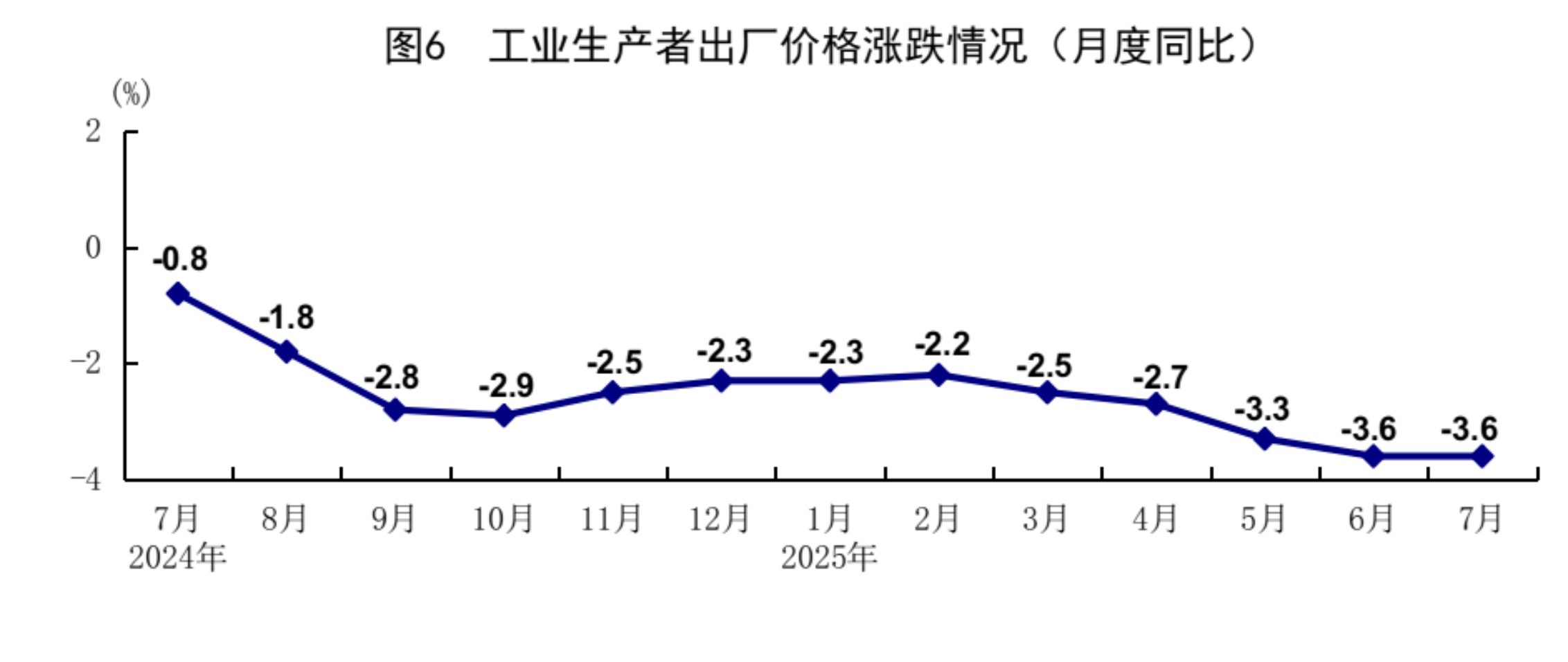 7月份国民经济保持稳中有进发展态势