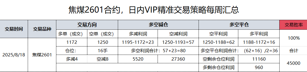 8月18日：焦煤2601合约，日内VIP精准交易策略每日汇总