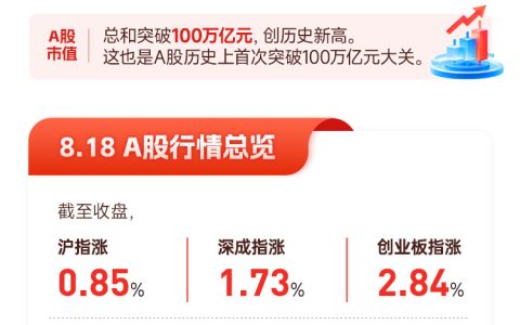 A股市值总和突破100万亿元，创历史新高