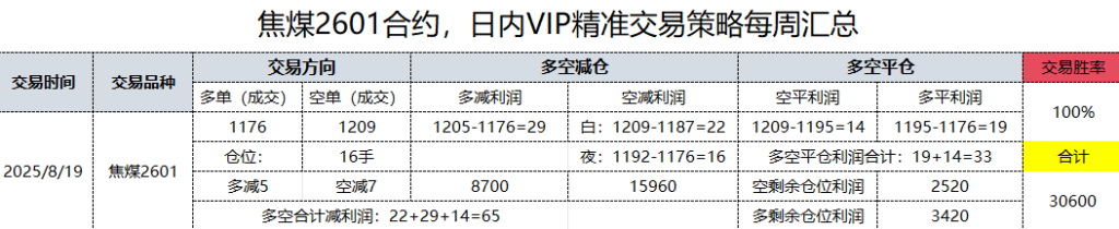 8月19日，每日汇总：焦煤日内VIP精准策略，多空减平：65+16点