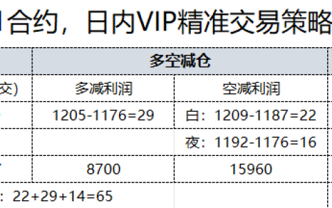 8月19日，每日汇总：焦煤日内VIP精准策略，多空减平：65+16点