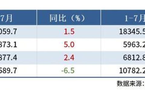 国家统计局：7月中国四大家电产量出炉，彩电同比降6.5%