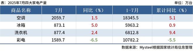 国家统计局：7月中国四大家电产量出炉，彩电同比降6.5%