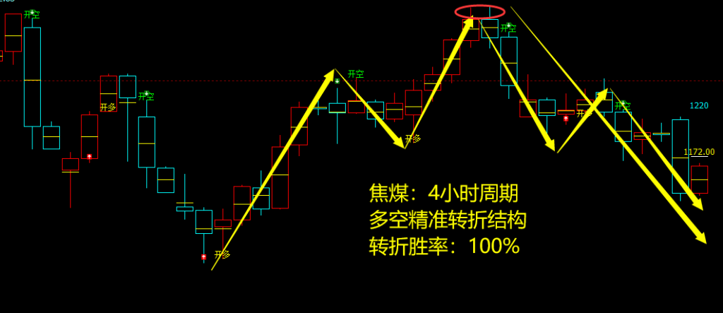 8月20日，焦煤：VIP精准策略（短空）跟踪目标190点