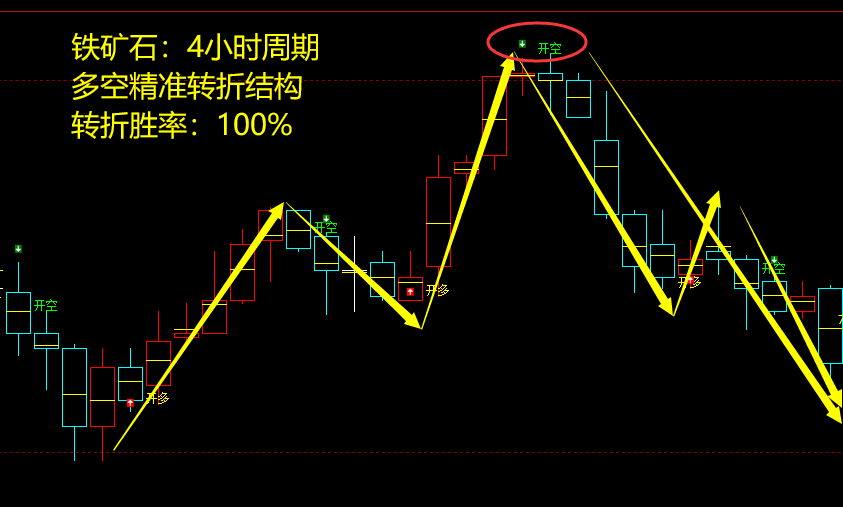 8月20日，铁矿石：VIP精准策略（短空）跟踪利润完成近40点