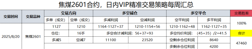 8月20日，焦煤日汇：日内VIP精准策略，多空减平：93+41点