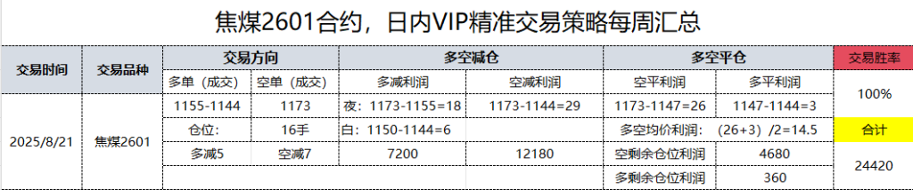8月21日，焦煤日总：日内VIP精准策略，多空减平：47+14点