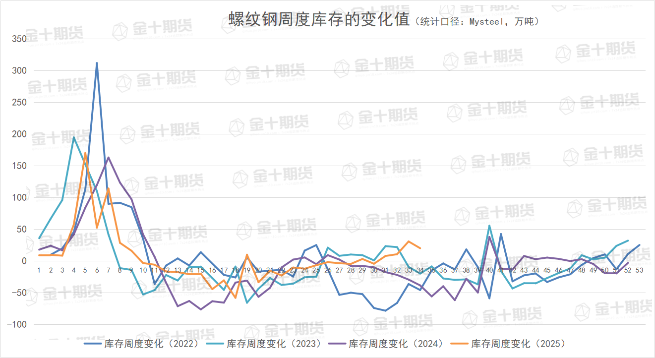8月22日螺纹产量、库存调研统计
