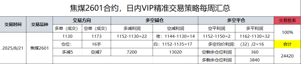 8月22日，焦煤日总：日内VIP精准策略，多空减平：53+16点