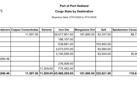 黑德兰港口2025年7月铁矿石出口环比减少861.55万吨
