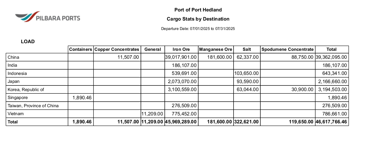黑德兰港口2025年7月铁矿石出口环比减少861.55万吨