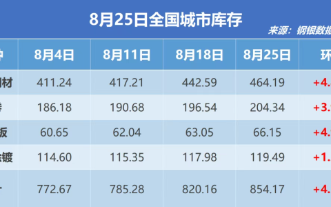 钢银电商：全国钢市库存环比增加4.15%