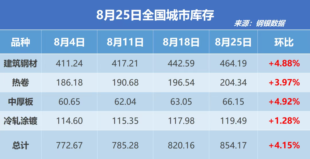 钢银电商：全国钢市库存环比增加4.15%