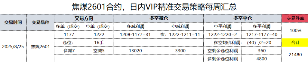 8月25日，焦煤日总：日内VIP精准策略，多空减平：40+20点
