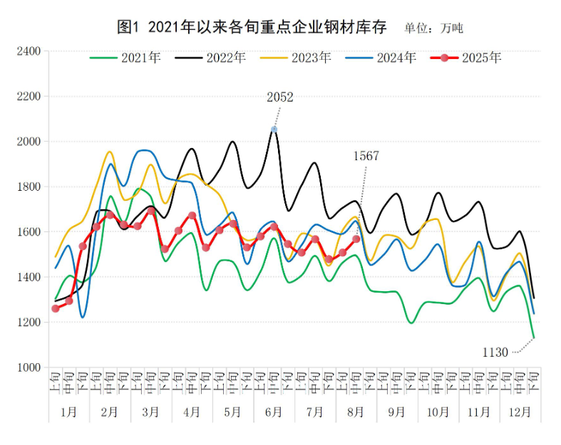 中钢协：8月中旬重点统计钢铁企业钢材库存量1567万吨