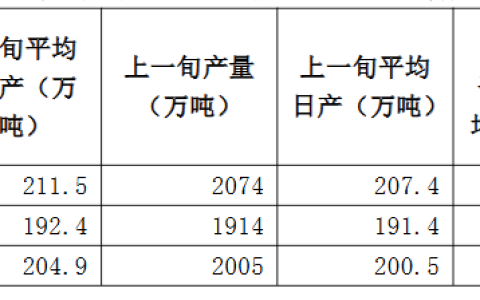中钢协：8月中旬重点统计钢铁企业共生产粗钢2115万吨