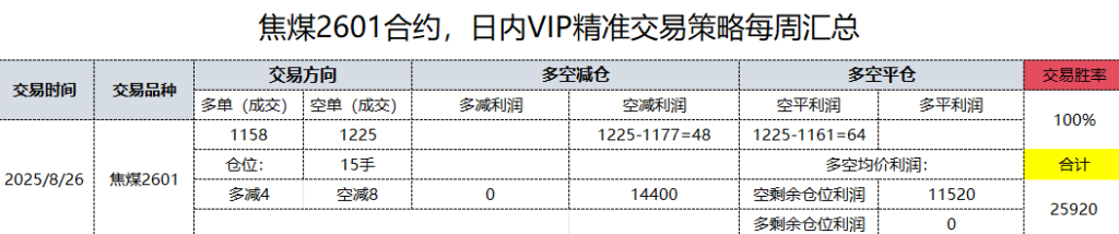 26日，焦煤日总：日内VIP精准策略，多空减平：48+21点