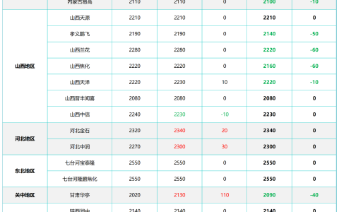 甲醇：内地偏强港口承压，供需、成本多因素交织