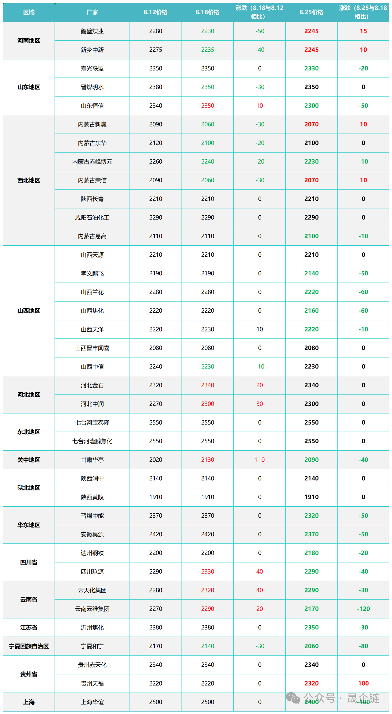 甲醇：内地偏强港口承压，供需、成本多因素交织