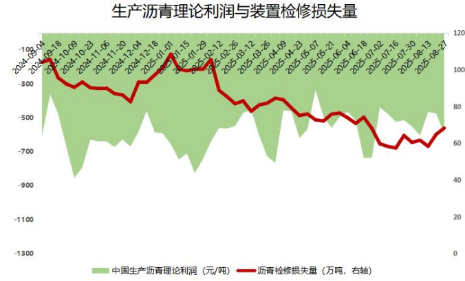 沥青生产利润持续减少，装置检修量环比增加
