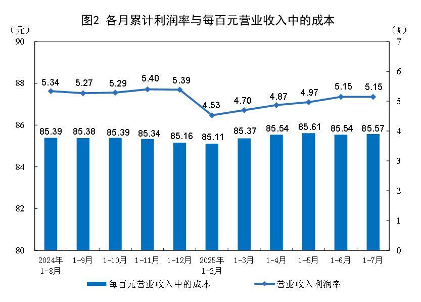 1-7月份全国规模以上工业企业利润下降1.7%