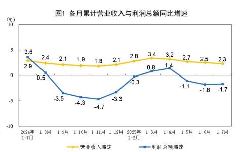 1-7月份全国规模以上工业企业利润下降1.7%
