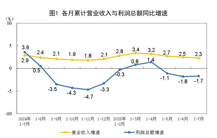 1-7月份全国规模以上工业企业利润下降1.7%