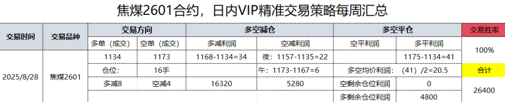27日，焦煤日总：日内VIP精准策略，多空减平：56+20点