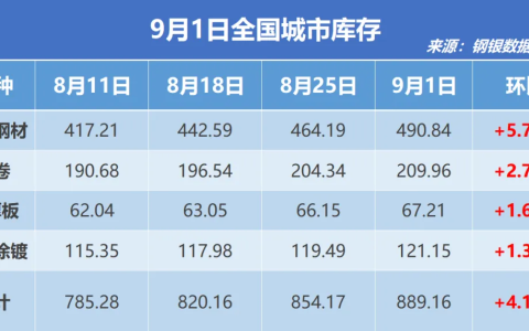钢银电商：全国钢市库存环比增加4.10%