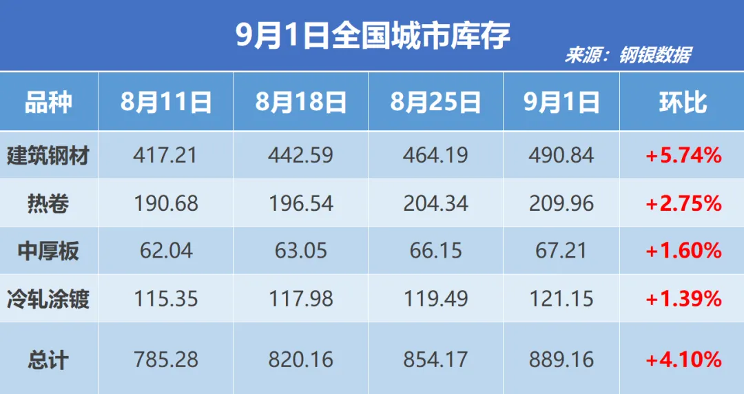 钢银电商:全国钢市库存环比增加4.10%