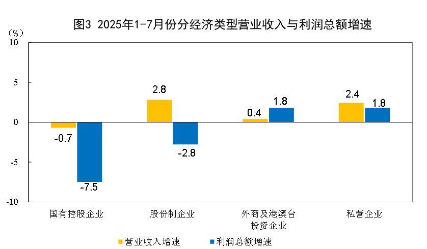 1—7月份全国规模以上工业企业利润下降1.7%