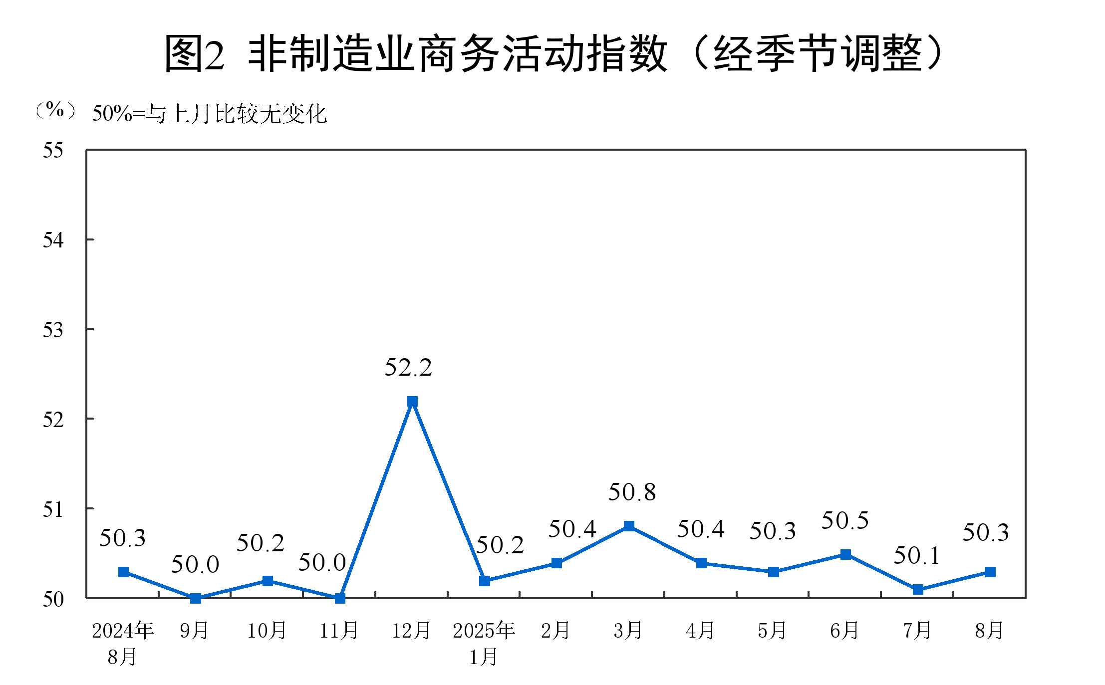 8月份，制造业采购经理指数（PMI）为49.4%