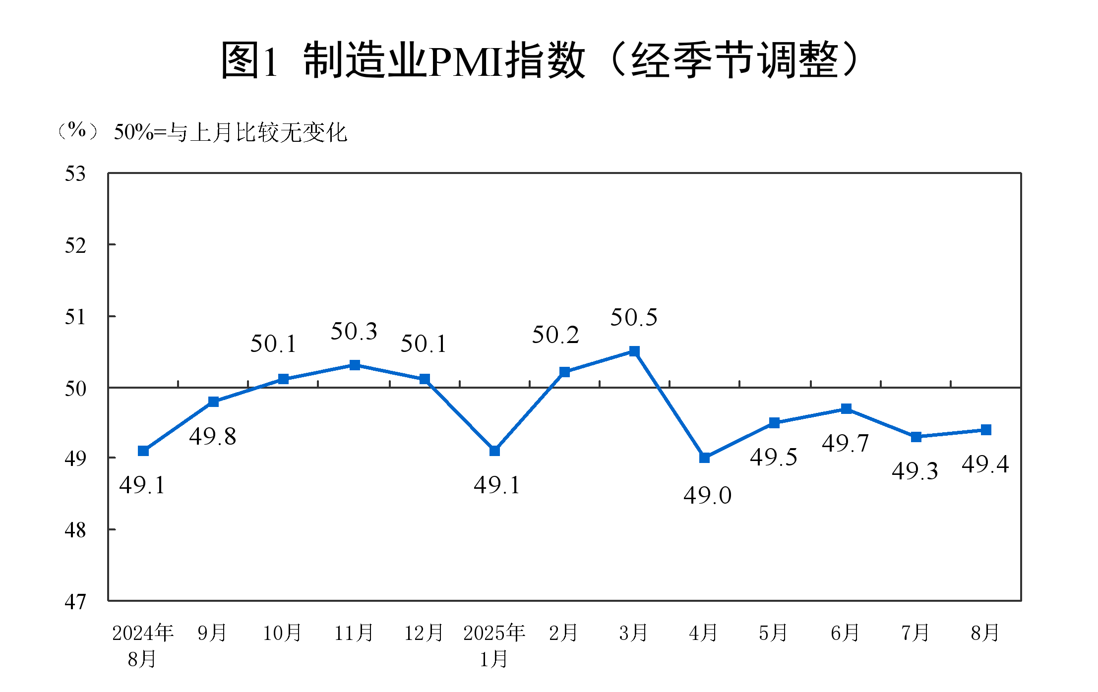 8月份，制造业采购经理指数（PMI）为49.4%