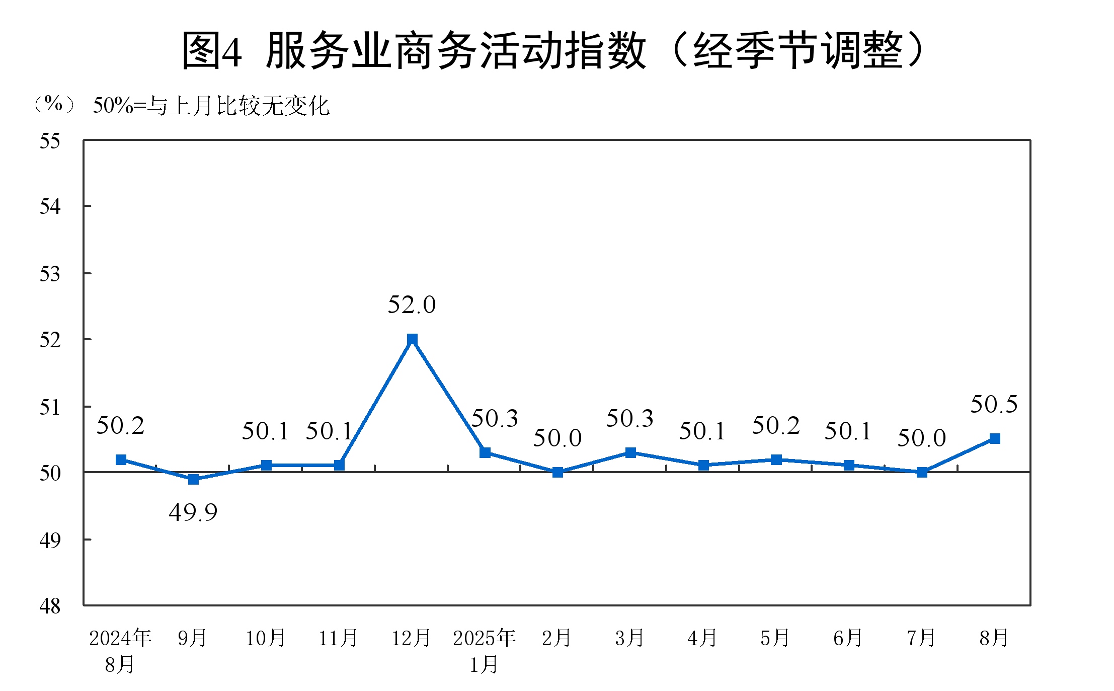 8月份，制造业采购经理指数（PMI）为49.4%